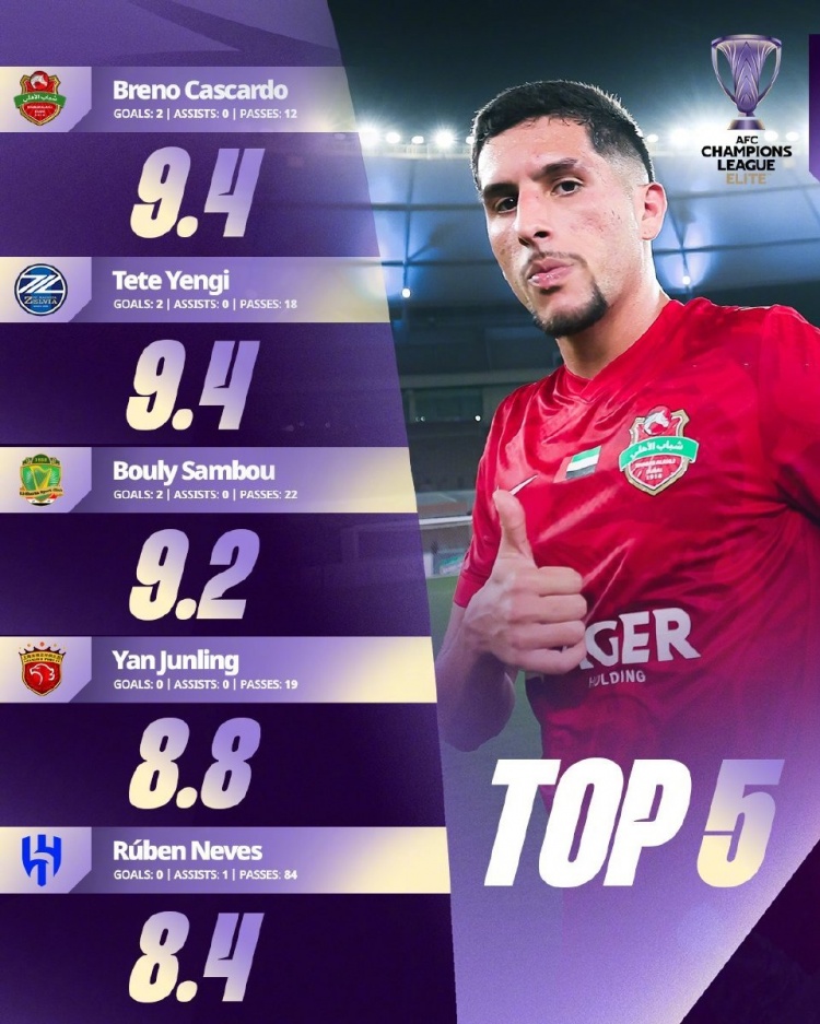 开云官网-亚冠官方公布本轮亚冠精英联赛评分top5球员,颜骏凌8.8分入围